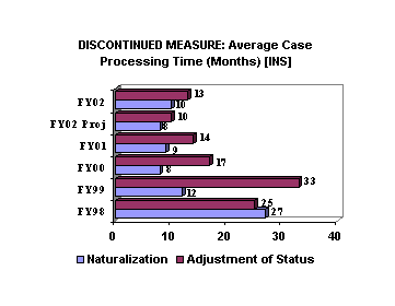 Chart: Discontinued Measure: Average Case Processing Time (Months) [INS]