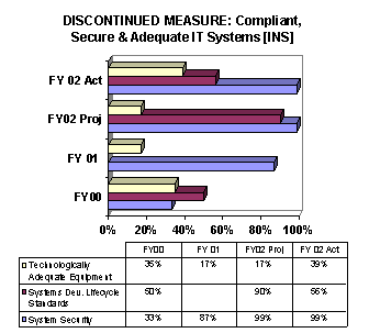 Chart: Discontinued Measure: Compliant, Secure & Adequate IT Systems [INS]