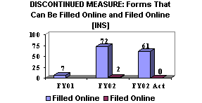 Chart: Discontinued Measure: Forms That Can Be Filled Online and Filed Online [INS]