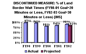 Chart: Discontinued Measure: % of Land Border Wait Times (FY98-01 Goal=20 Minutes or Less, FY02-03 Goal=30 Minutes or Less) [INS]