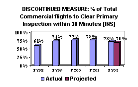 Chart: Discontinued Measure: % of Total Commercial flights to Clear Primary Inspection within 30 Minutes [INS]