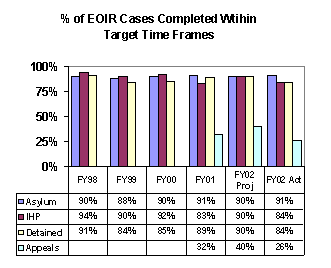 Chart: % of EIOR Cases Completed Withing Target Time Frames