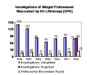 Chart: Investigations of Alleged Professional Miscounduct by DOJ Attorneys [OPR]