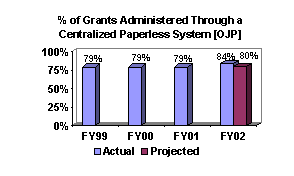 Chart: % of Grants Administered Through a Centralized Paperless System [OJP]
