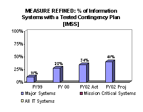 Chart: Measure Refined: % of Information Systems with a Tested Contingency Plan [IMSS]