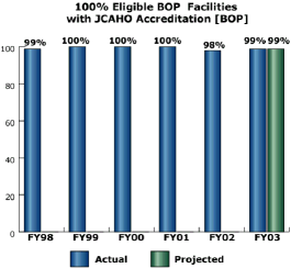 bar chart: % Eligible BOP Facilities with JCAHO Accreditation [BOP]