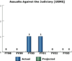 bar chart: Assaults Against the Judiciary [USMS]