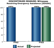 bar chart: DISCONTINUED MEASURE: Victims Receiving Assistance [EOUSA]