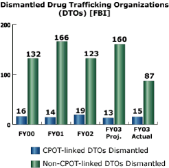 bar chart: Dismantled Drug Trafficking Organizations (DTOs) [FBI]