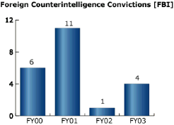 bar chart: Foreign Counterintelligence Convictions [FBI]