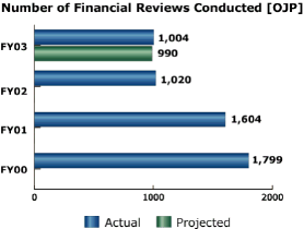 bar chart: Number of Financial Reviews Conducted [OJP]