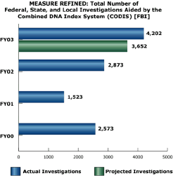 bar chart: MEASURE REFINED: Total Number of Federal, State, and Local Investigations Aided by the Combined DNA Index System (CODIS) [FBI]