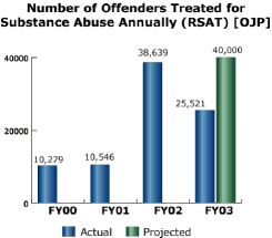 bar chart: Number of Offenders Treated for Substance Abuse Annually (RSAT) [OJP]