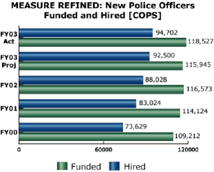 bar chart: MEASURE REFINED: New Police Officers Funded and Hired [COPS]