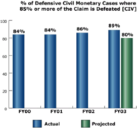 bar chart: % of Defensive Civil Monetary Cases where 85% or more of the Claim is Defeated [CIV]