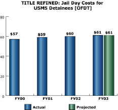 bar chart: TITLE REFINED: Jail Day Costs for USMS Detainees [OFDT]