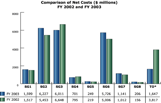 bar chart:  Comparison of Net Costs ($ millions) FY2002 and FY 2003