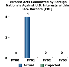 bar chart:  Terrorist Acts Committed by Foreign Nationals Against U.S. Interests within U.S. Borders [FBI]