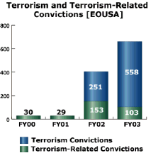 bar chart: Terrorist Cases Investigated [EOUSA]
