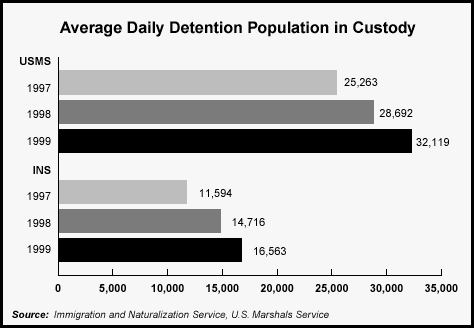 Figure 7: Average Daily Detention Population in Custody