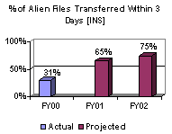 % of Alien Files Transferred Within 3 Days [INS]