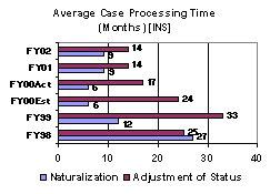 Average Case Processing Time (Months) [INS]