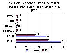 Average Response Time (Hours) for Fingerprints Identification Under IAFIS [FBI]