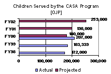 Children Served by the CASA Program [OJP]