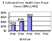 $ Collected from Health Care Fraud Cases ($Mil) [JMD]
