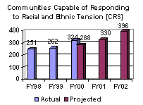 Communities Capable of Responding to Racial and Ethic Tension [CRS]
