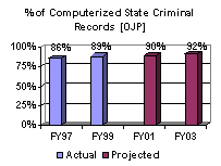 % of Computerized State Criminal Records [OJP]