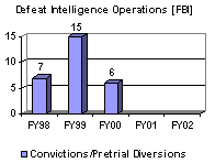 Defeat Intelligence Operations [FBI]