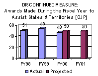 Discontinued Measure: Awards Made During the Fiscal Year to Assist States & Territories [OJP]