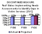 Discontinued Measure: % of States Implementeing Needs Assessments to Identify Gaps in Victim Services [OVC]