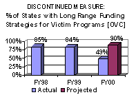 Discontinued Measure: % of States with Long Range Funding Strategies for Victim Programs [OVC]