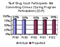 % Drug Court Participants Not Commiting Crimes (During Program Participation) [OJP]