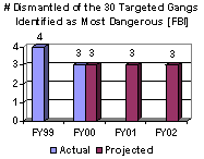 # Dismantled of the 30 Targeted Gangs Identified as Most Dangerous [FBI]