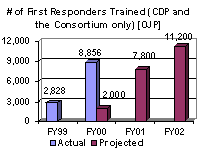 # of First Reponders Trained (CDP and Consortium) [OJP]