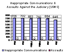 Inappropriate Communications & Assaults Against the Judiciary [USMS]