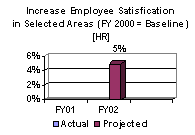 Increase Employee Satisfication in Selected Areas (FY 2000 = baseline) [HR]