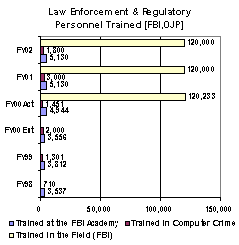 Law Enforcement & Regulatory Personnel Trained [FBI, OJP]