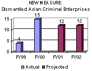 NEW MEASURE: Dismantled Asian Criminal Enterprises