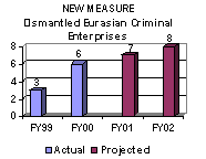 NEW MEASURE: Dismantled Eurasian Criminal