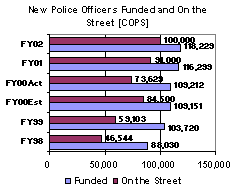 New Police Officers Funded and On the Street [COPS]