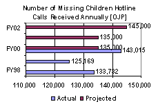 Number of Missing Children Hotline Calls Recieved Annually [OJP]