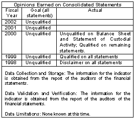 Opinions Earned on Consolidated Statements