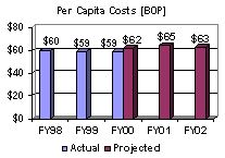 Per Capita Costs [BOP]