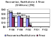 Recoveries, Restitutions & Fines ($Millions) [FBI]