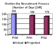 Shorten the Recruitment Process (Number of Days) [HR]