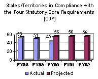 State/Territories in Compliance with the Four Statutory Core Requirements [OJP]
